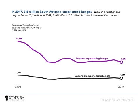 food security statistics in south africa