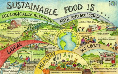 food sustainability definition