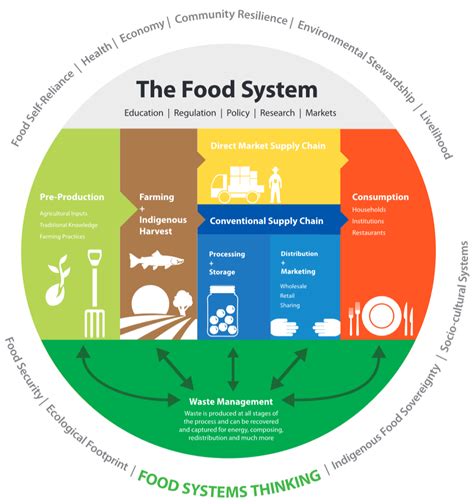 food systems for the future