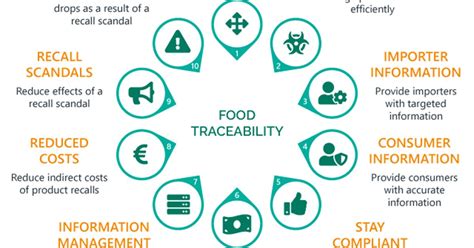 Food Traceability Examples
