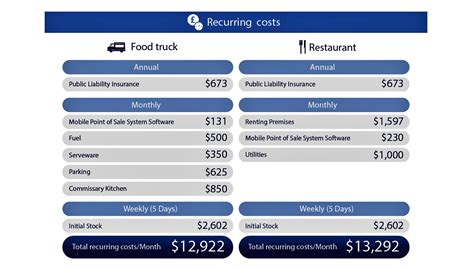 Food truck operating costs