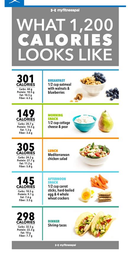 Food types to avoid in a 1200 calorie diet