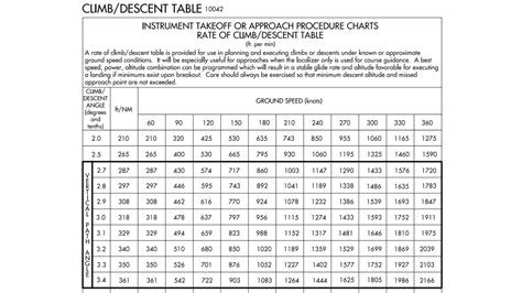 Foot Descent Chart