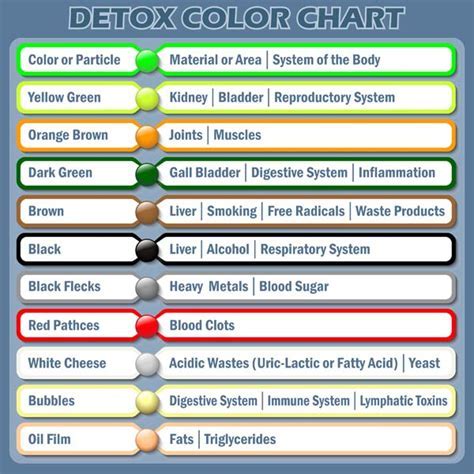 Foot Detox Color Code