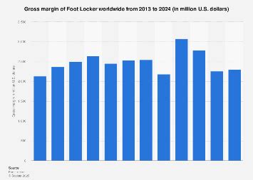 Foot Locker Gross Margin