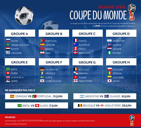 football coupe du monde 2022 poules