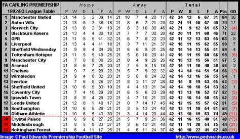football league tables 1992