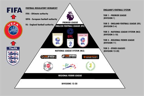 football leagues in england in order