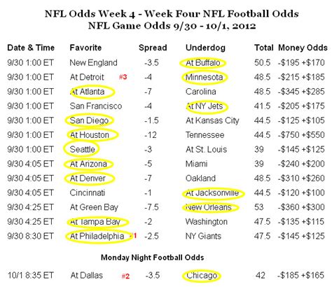 football odds for this week