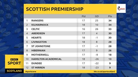 football today scotland premier league