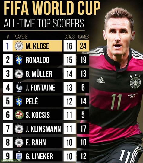 football world cup top scorers