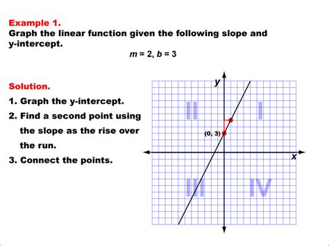for the slope intercept form of a linear function the variable m represents the