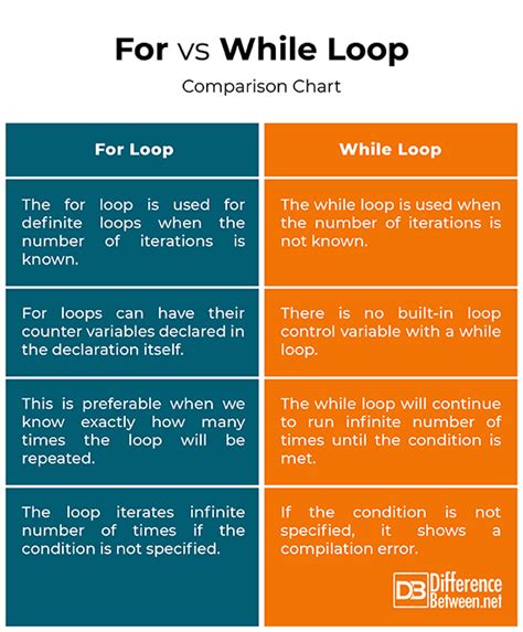 Difference between while loop and dowhile loop explain in detail. YouTube