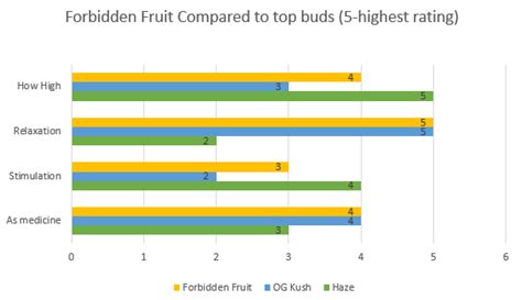 Forbidden Fruit Strain Effects