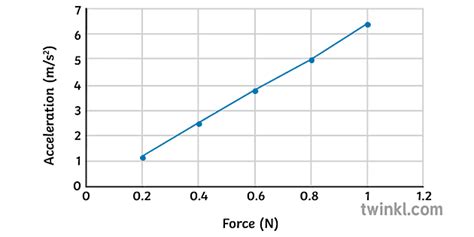 Force And Acceleration Relationship Graph