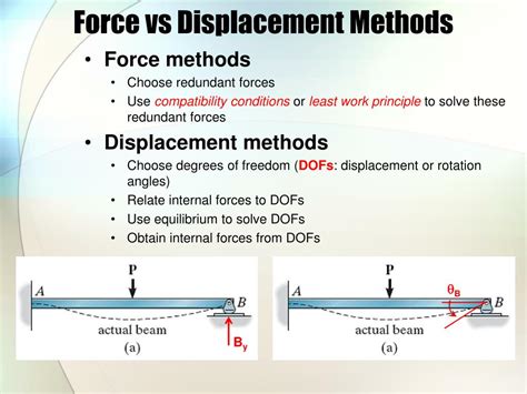 Force And Displacement Method