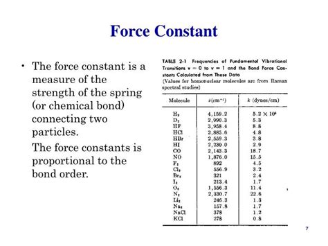 Force Constant Symbol