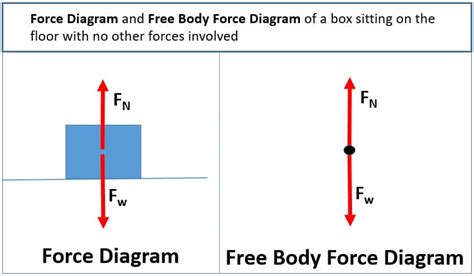 Force Diagram Definition Physics