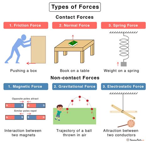 force example with diagram