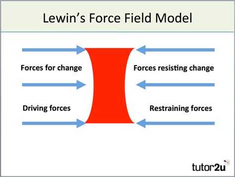 force field theory kurt lewin