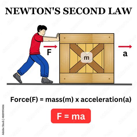 Force Mass Acceleration Relationship