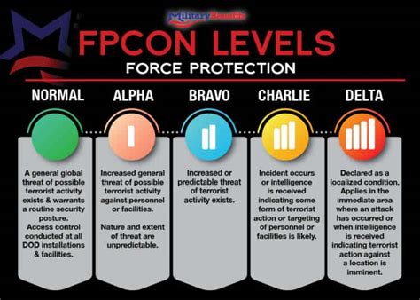 force protection condition fpcon levels