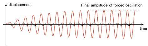 Forced Oscillation Graph
