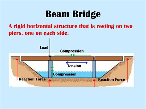 forces on a beam bridge