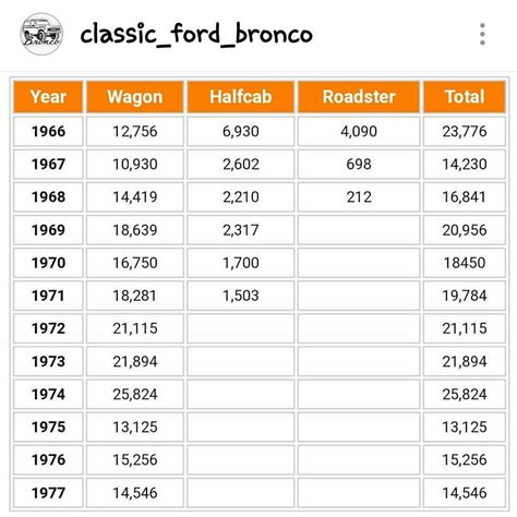 ford bronco production schedule