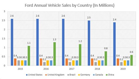 ford car sales 2020