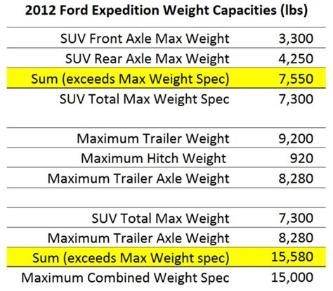ford expedition gross vehicle weight