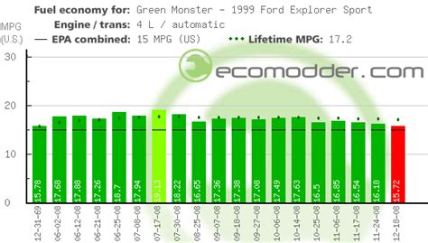 ford explorer fuel mileage