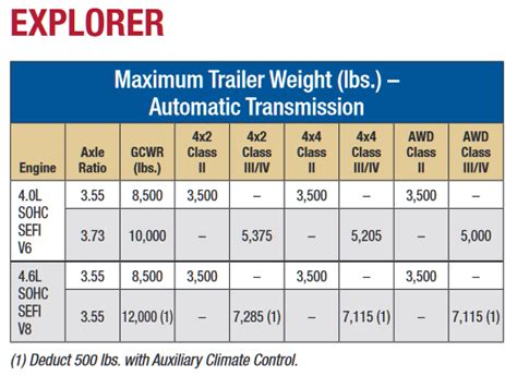 ford explorer towing capacity chart
