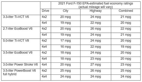 ford f150 gas mileage charts