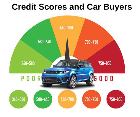 ford finance credit score