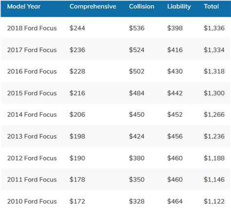 ford focus car insurance group