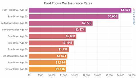 Ford Focus Versicherungskosten