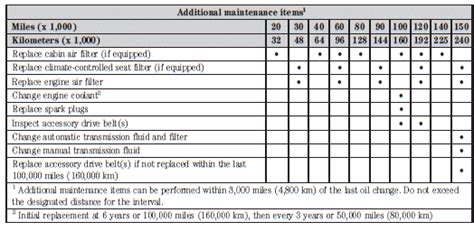 ford fusion 2016 maintenance schedule