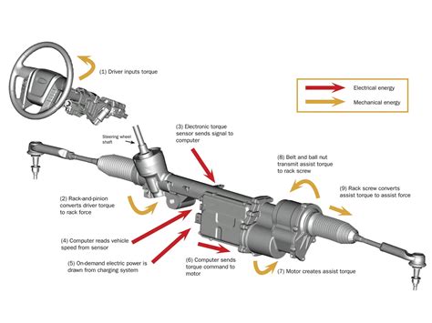 ford fusion power steering problems
