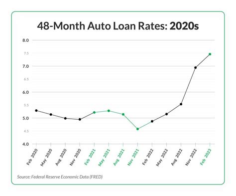 ford loan rates maverick