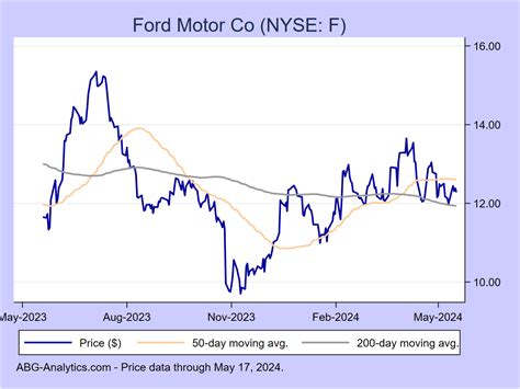 ford motor co stock today
