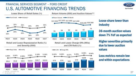 ford motor company financials