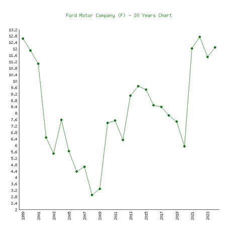 ford motor company historical stock prices