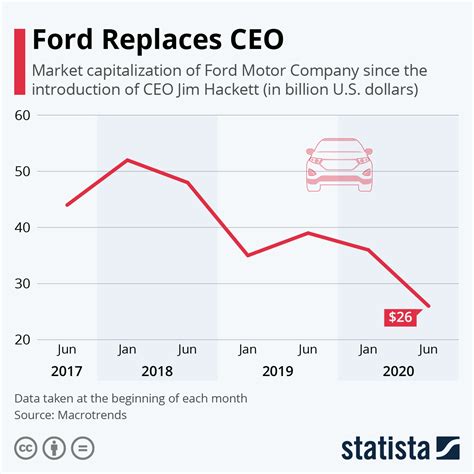 ford motor company sales 2021