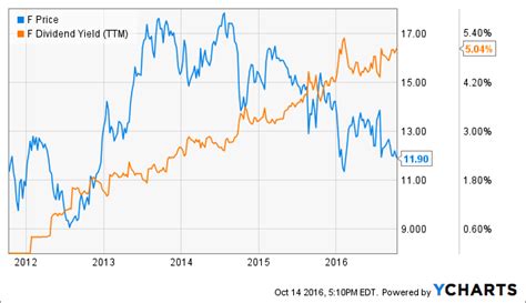 ford motor company stock dividend yield