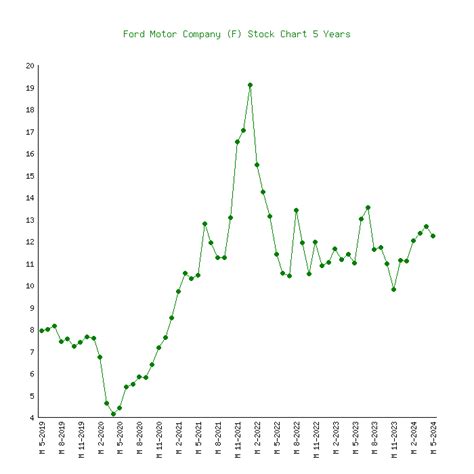 ford motor company stock price history