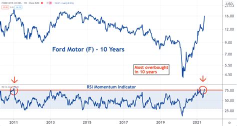 ford motor company stock projection