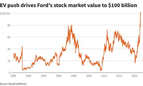 ford motor stock market