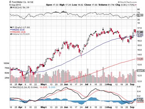 ford motor stock prices today