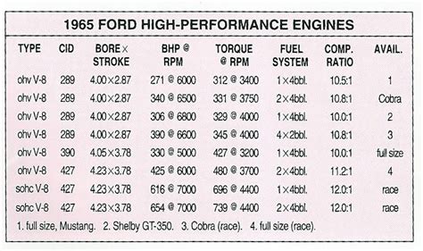 ford mustang engine horsepower chart